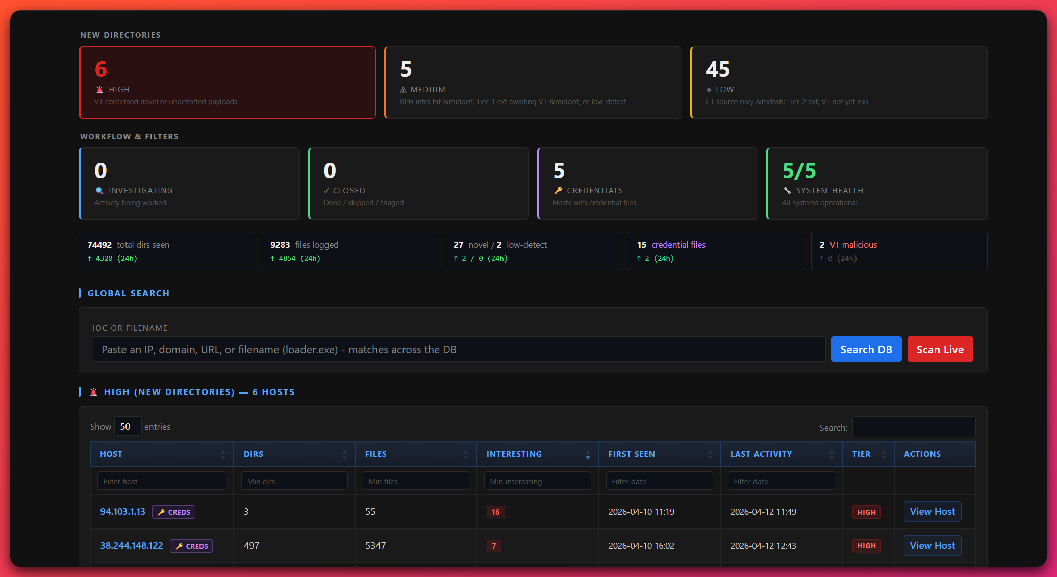 OpenDir Hunter dashboard showing the main triage view with severity-tiered directory cards (6 HIGH, 5 MEDIUM, 45 LOW), workflow status filters, global statistics bar displaying 74,492 total directories and 27 novel detections, a global search bar with database and live scan modes, and the high-priority hosts table listing active hosts with file counts and last activity timestamps