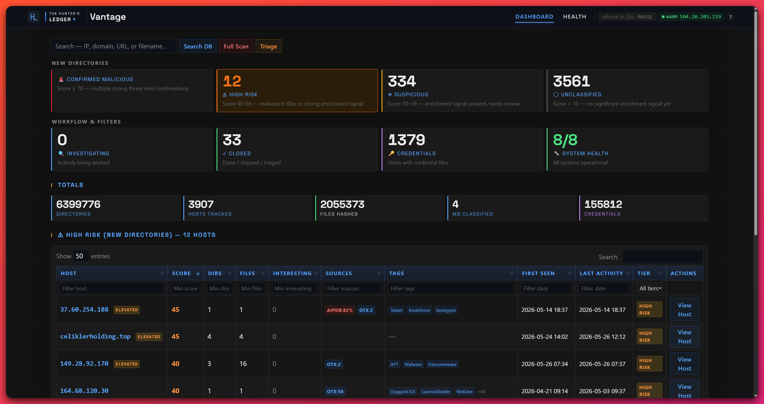 Vantage dashboard showing the main triage view with severity-tiered directory cards (6 HIGH, 5 MEDIUM, 45 LOW), workflow status filters, global statistics bar displaying 74,492 total directories and 27 novel detections, a global search bar with database and live scan modes, and the high-priority hosts table listing active hosts with file counts and last activity timestamps