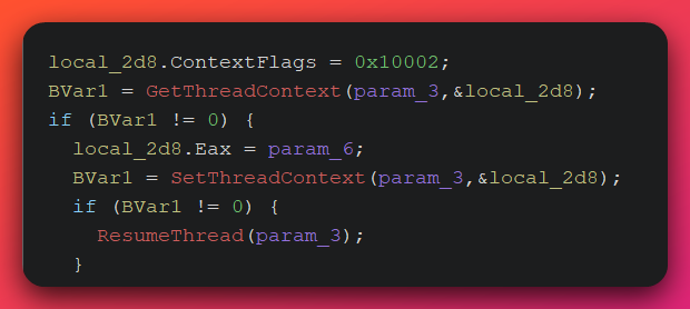 Ghidra decompiler output showing the critical EAX-redirect sequence: GetThreadContext retrieves the suspended thread context, the Eax register field is overwritten with the shellcode base address parameter, SetThreadContext applies the modified context, and ResumeThread starts execution from the redirected address