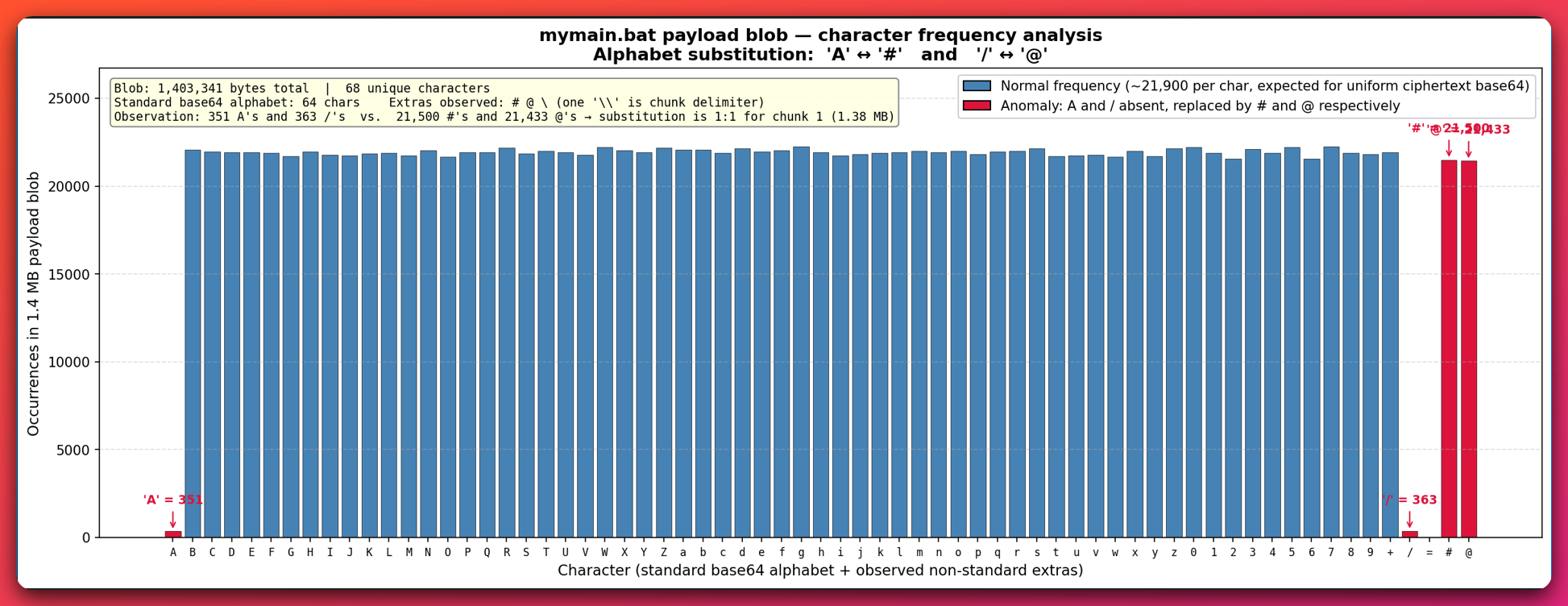 Character frequency histogram of the mymain.bat chunk-1 payload blob showing a flat plateau across all 62 standard Base64 characters, with two anomaly spikes on '@' and '#' exactly matching the expected counts if those two characters are substituted in for 'A' and '/' respectively.