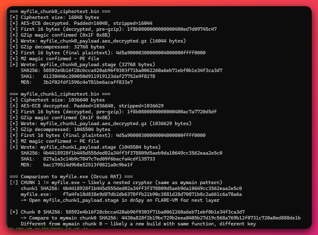 PowerShell console output from FLARE-VM showing Stage-3 chunk decryption for myfile.bat. Two sequential invocations produce myfile_chunk0_payload.stage (32,768 bytes) and myfile_chunk1_payload.stage (1,045,504 bytes), each verified by SHA256 and by the presence of the 4d5a90 MZ magic in the first four bytes. A final comparison block shows that chunk 1's SHA256 differs from myfile.exe's SHA256, proving chunk 1 is a nested crypter stage and not the Orcus payload directly.
