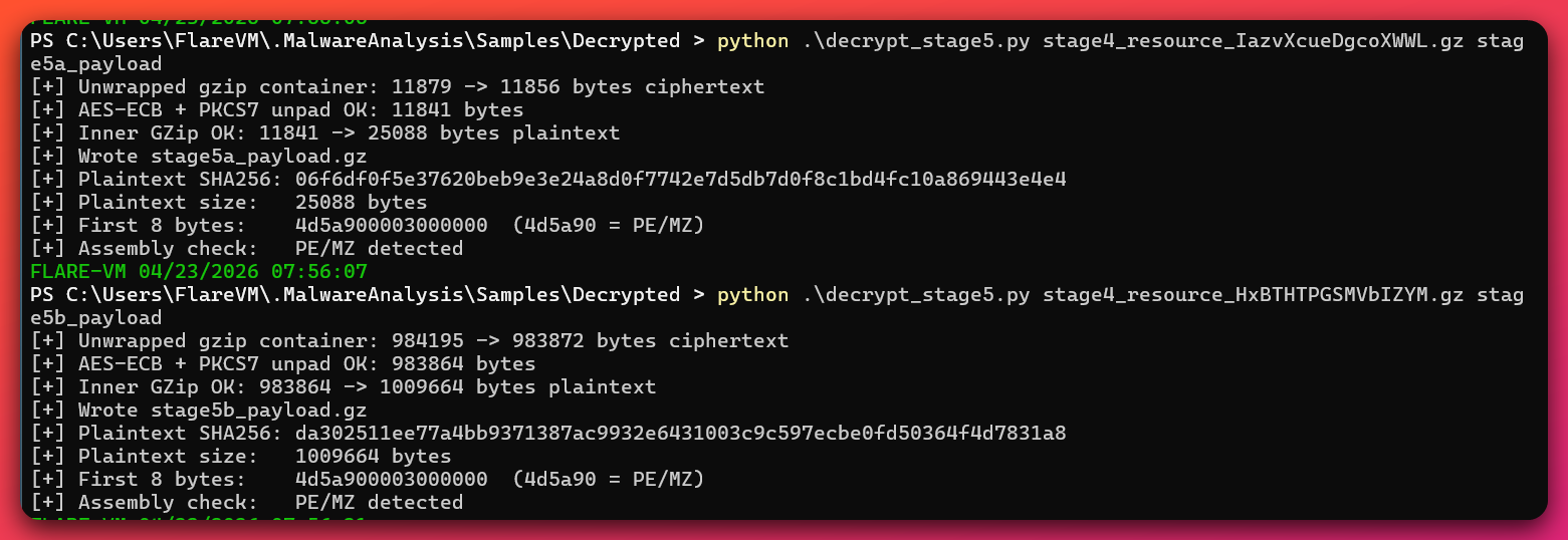 FLARE-VM PowerShell console output from the Stage-5 decryption script showing two sequential invocations. The second invocation decrypts stage4_resource_HxBTHTPGSMVbIZYM.gz into stage5b_payload and reports Plaintext SHA256 da302511ee77a4bb9371387ac9932e6431003c9c597ecbe0fd50364f4d7831a8, Plaintext size 1,009,664 bytes, first 8 bytes 4d5a9000... (the PE MZ magic), with Assembly check PE/MZ detected.