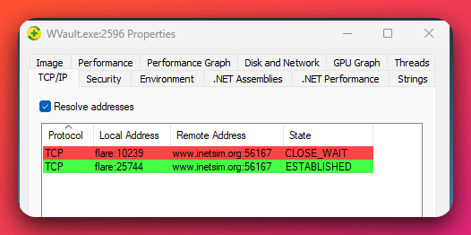 Process Explorer Properties dialog for WVault.exe (PID 2596), TCP/IP tab. Two TCP rows shown: TCP from flare:10239 to www.inetsim.org:56167 in CLOSE_WAIT state (red highlight), TCP from flare:25744 to www.inetsim.org:56167 in ESTABLISHED state (green highlight). Resolve addresses checkbox is enabled.