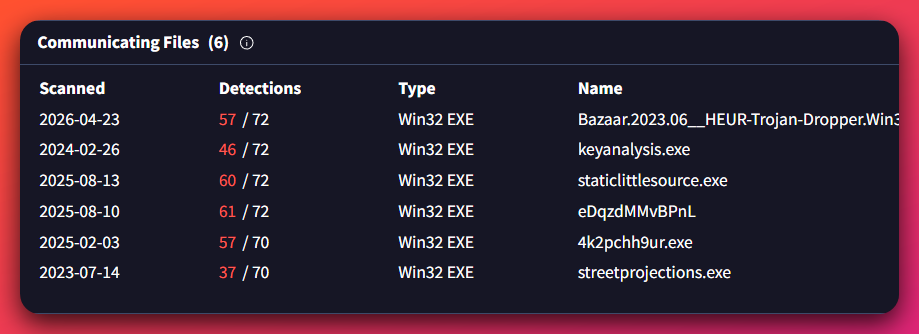VirusTotal Communicating Files panel for IP 79.133.180.168 showing six Win32 EXE samples that contacted this C2: a Bazaar HEUR-Trojan-Dropper sample submitted 2026-04-23 with 57 of 72 detections, keyanalysis.exe submitted 2024-02-26 with 46 of 72, staticlittlesource.exe submitted 2025-08-13 with 60 of 72, eDqzdMMvBPnL submitted 2025-08-10 with 61 of 72, 4k2pchh9ur.exe submitted 2025-02-03 with 57 of 70, and streetprojections.exe submitted 2023-07-14 with 37 of 70.