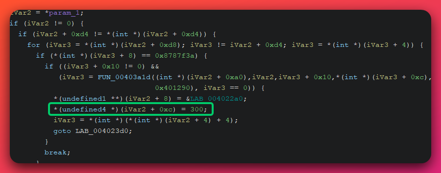 Ghidra decompile of LAB_00402380 showing a for-loop iterating through linked list nodes with a magic comparison against 0x8787f3a, calling FUN_00403a1d on a match, then writing 300 to the iVar2 + 0xc field and jumping to LAB_004023d0.